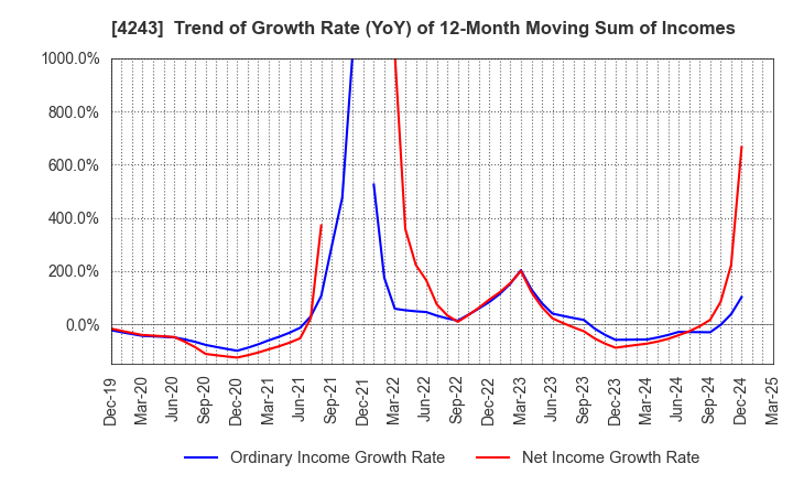 4243 NIX, INC.: Trend of Growth Rate (YoY) of 12-Month Moving Sum of Incomes