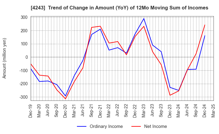 4243 NIX, INC.: Trend of Change in Amount (YoY) of 12Mo Moving Sum of Incomes