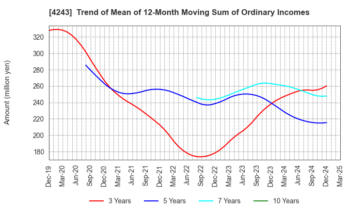 4243 NIX, INC.: Trend of Mean of 12-Month Moving Sum of Ordinary Incomes