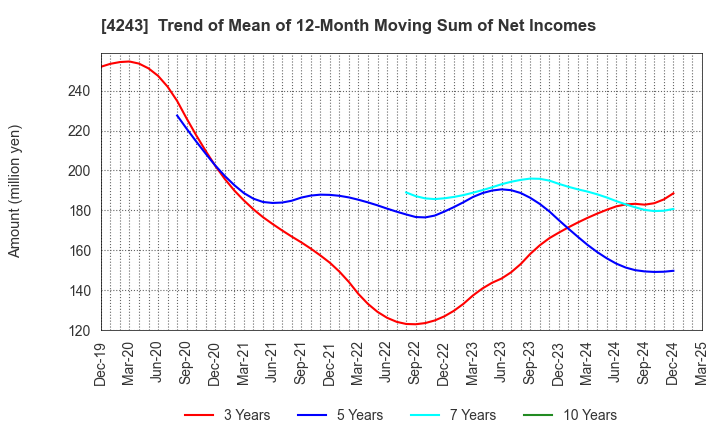 4243 NIX, INC.: Trend of Mean of 12-Month Moving Sum of Net Incomes