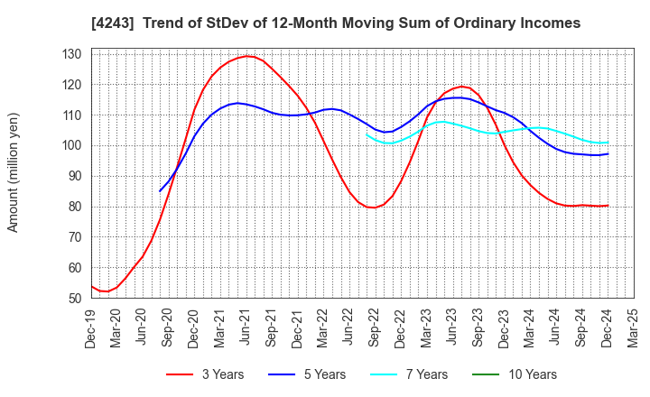 4243 NIX, INC.: Trend of StDev of 12-Month Moving Sum of Ordinary Incomes