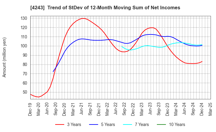 4243 NIX, INC.: Trend of StDev of 12-Month Moving Sum of Net Incomes