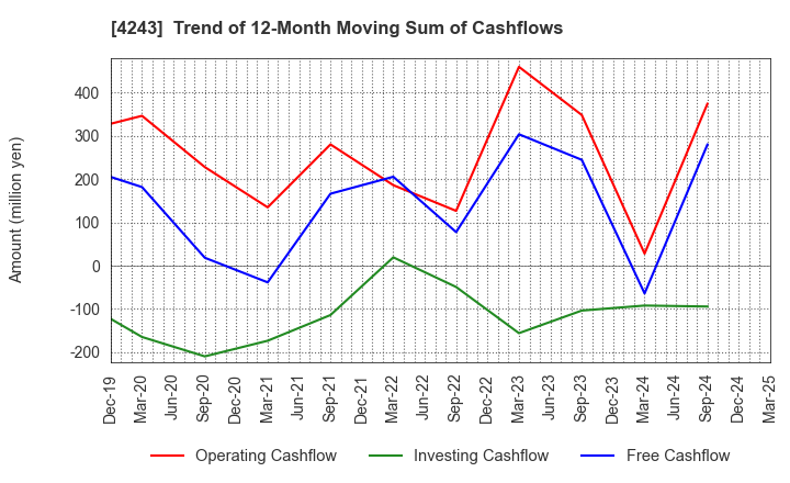 4243 NIX, INC.: Trend of 12-Month Moving Sum of Cashflows