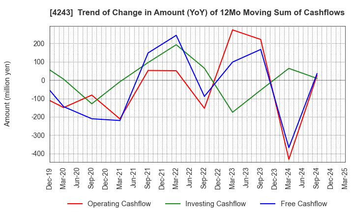 4243 NIX, INC.: Trend of Change in Amount (YoY) of 12Mo Moving Sum of Cashflows
