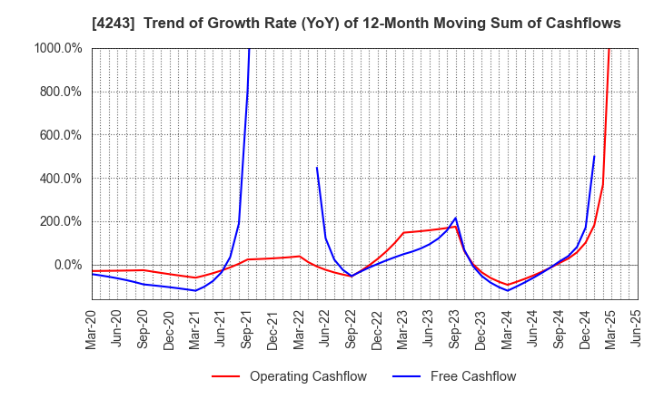 4243 NIX, INC.: Trend of Growth Rate (YoY) of 12-Month Moving Sum of Cashflows
