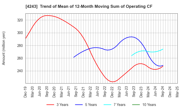 4243 NIX, INC.: Trend of Mean of 12-Month Moving Sum of Operating CF