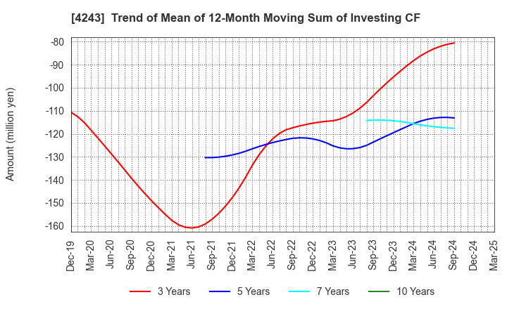 4243 NIX, INC.: Trend of Mean of 12-Month Moving Sum of Investing CF