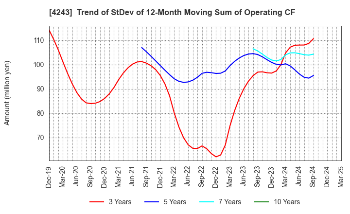 4243 NIX, INC.: Trend of StDev of 12-Month Moving Sum of Operating CF