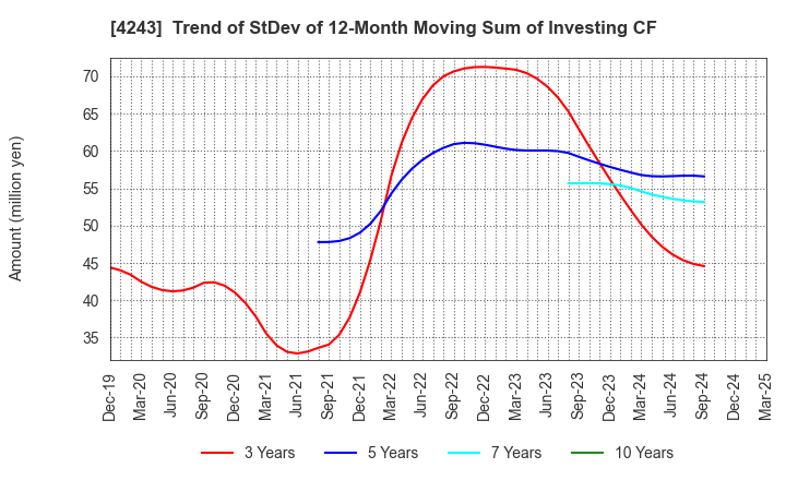 4243 NIX, INC.: Trend of StDev of 12-Month Moving Sum of Investing CF