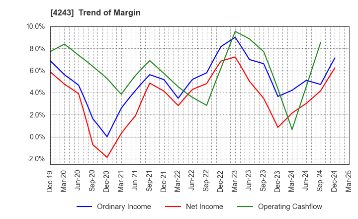 4243 NIX, INC.: Trend of Margin
