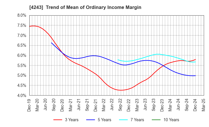 4243 NIX, INC.: Trend of Mean of Ordinary Income Margin