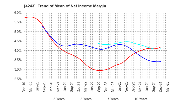 4243 NIX, INC.: Trend of Mean of Net Income Margin