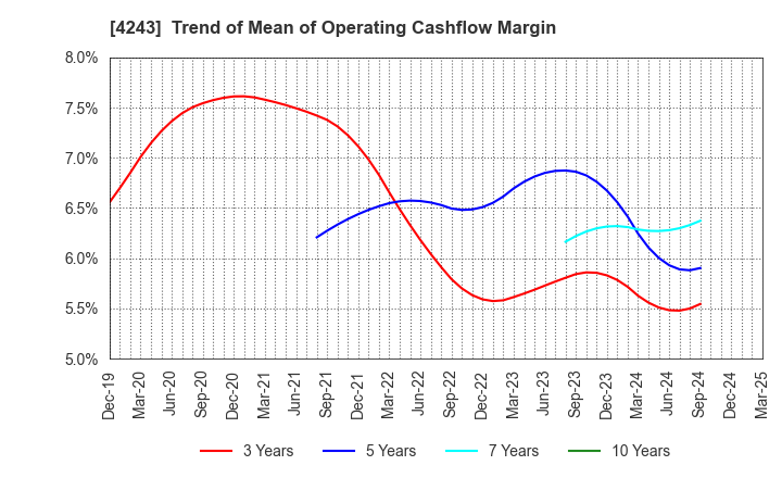 4243 NIX, INC.: Trend of Mean of Operating Cashflow Margin