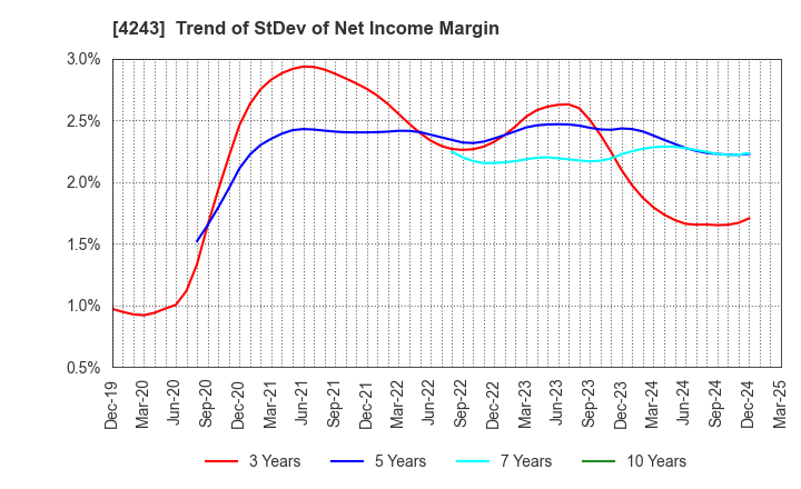 4243 NIX, INC.: Trend of StDev of Net Income Margin