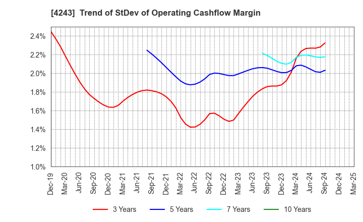 4243 NIX, INC.: Trend of StDev of Operating Cashflow Margin