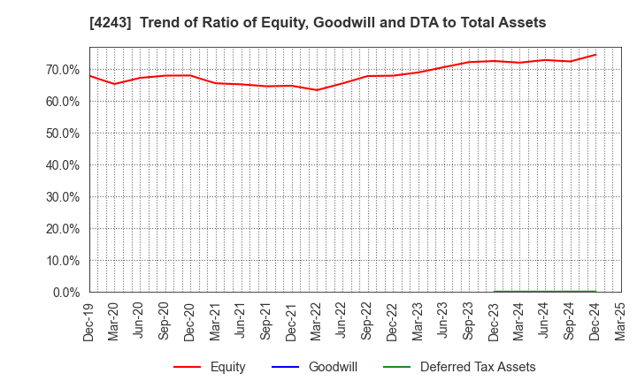 4243 NIX, INC.: Trend of Ratio of Equity, Goodwill and DTA to Total Assets