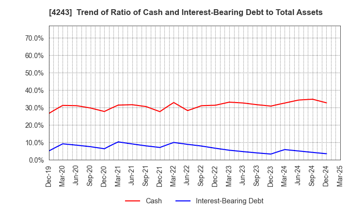 4243 NIX, INC.: Trend of Ratio of Cash and Interest-Bearing Debt to Total Assets