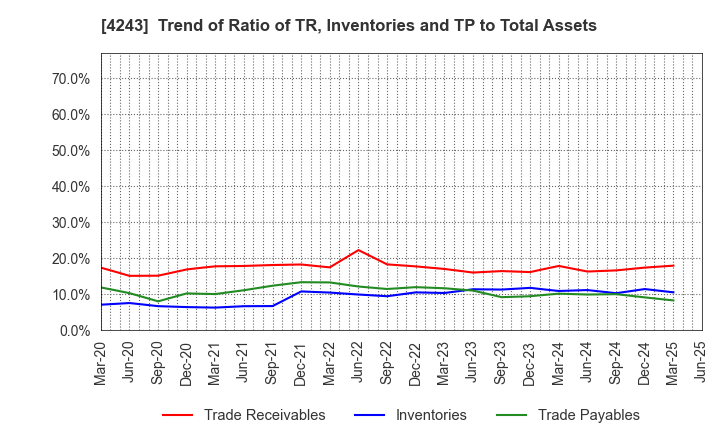 4243 NIX, INC.: Trend of Ratio of TR, Inventories and TP to Total Assets