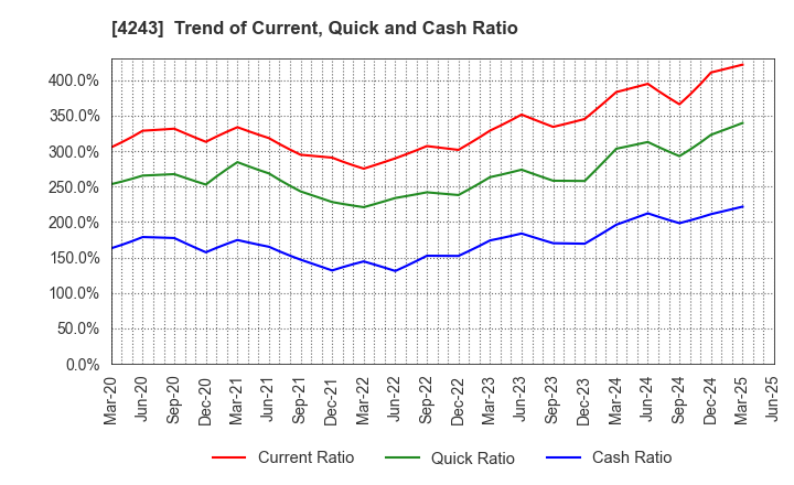 4243 NIX, INC.: Trend of Current, Quick and Cash Ratio