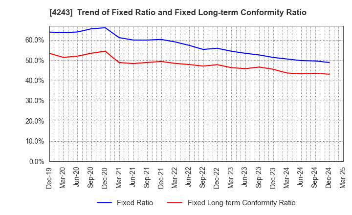 4243 NIX, INC.: Trend of Fixed Ratio and Fixed Long-term Conformity Ratio