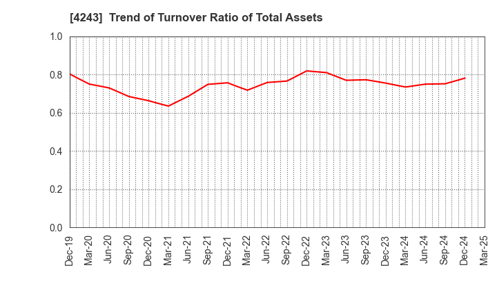 4243 NIX, INC.: Trend of Turnover Ratio of Total Assets