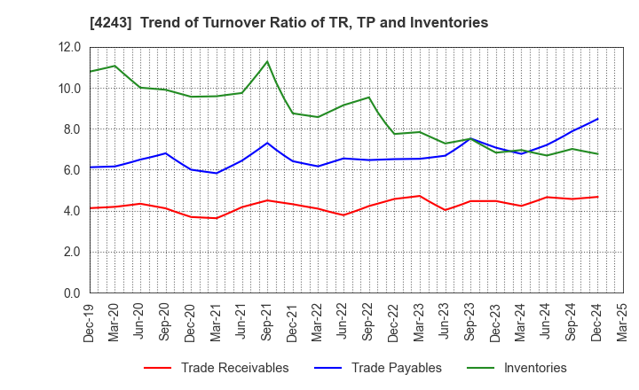 4243 NIX, INC.: Trend of Turnover Ratio of TR, TP and Inventories