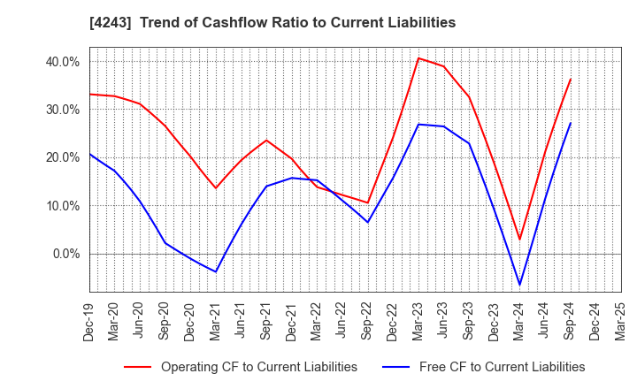 4243 NIX, INC.: Trend of Cashflow Ratio to Current Liabilities