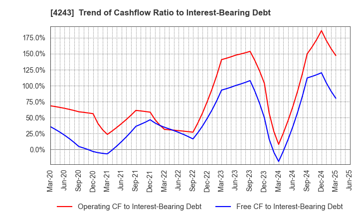 4243 NIX, INC.: Trend of Cashflow Ratio to Interest-Bearing Debt