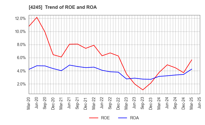 4245 Daiki Axis Co.,Ltd.: Trend of ROE and ROA
