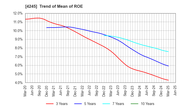 4245 Daiki Axis Co.,Ltd.: Trend of Mean of ROE