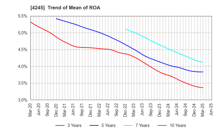 4245 Daiki Axis Co.,Ltd.: Trend of Mean of ROA