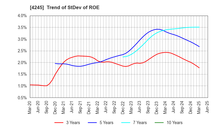 4245 Daiki Axis Co.,Ltd.: Trend of StDev of ROE