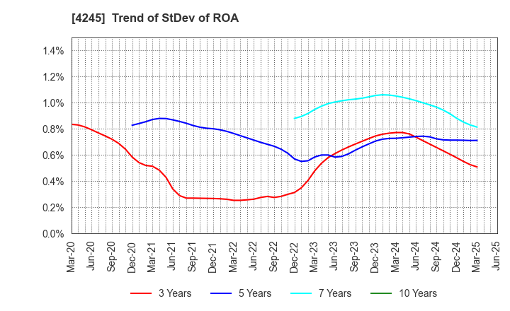 4245 Daiki Axis Co.,Ltd.: Trend of StDev of ROA