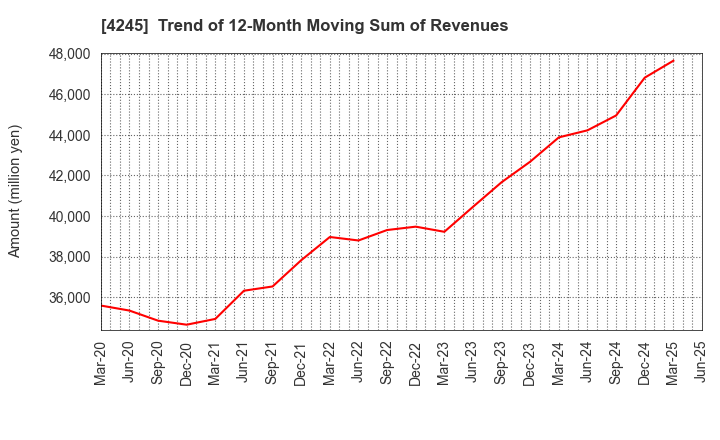 4245 Daiki Axis Co.,Ltd.: Trend of 12-Month Moving Sum of Revenues