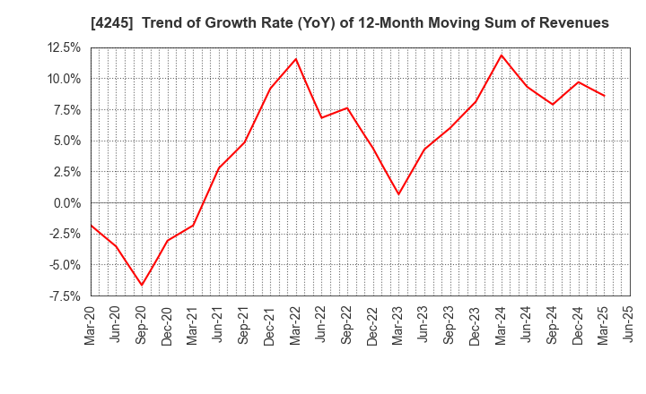 4245 Daiki Axis Co.,Ltd.: Trend of Growth Rate (YoY) of 12-Month Moving Sum of Revenues