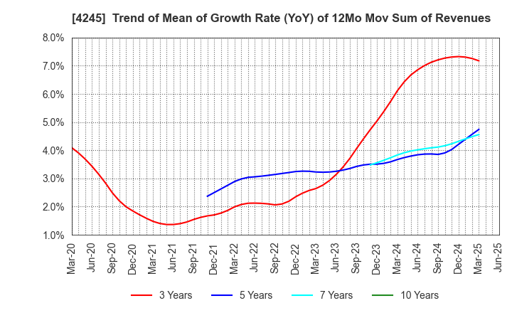 4245 Daiki Axis Co.,Ltd.: Trend of Mean of Growth Rate (YoY) of 12Mo Mov Sum of Revenues