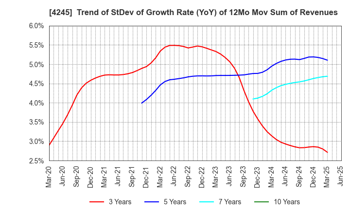 4245 Daiki Axis Co.,Ltd.: Trend of StDev of Growth Rate (YoY) of 12Mo Mov Sum of Revenues