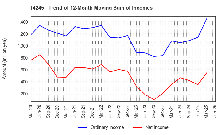 4245 Daiki Axis Co.,Ltd.: Trend of 12-Month Moving Sum of Incomes