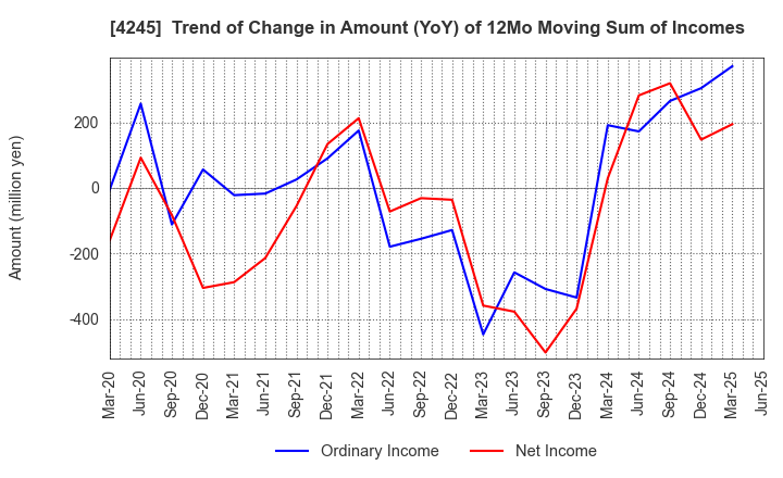 4245 Daiki Axis Co.,Ltd.: Trend of Change in Amount (YoY) of 12Mo Moving Sum of Incomes