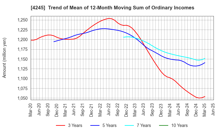 4245 Daiki Axis Co.,Ltd.: Trend of Mean of 12-Month Moving Sum of Ordinary Incomes