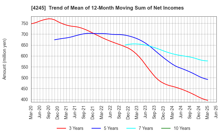 4245 Daiki Axis Co.,Ltd.: Trend of Mean of 12-Month Moving Sum of Net Incomes