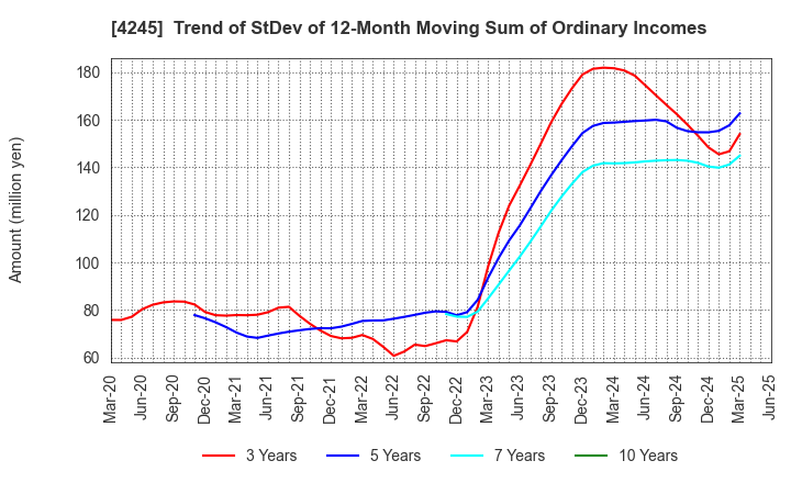 4245 Daiki Axis Co.,Ltd.: Trend of StDev of 12-Month Moving Sum of Ordinary Incomes