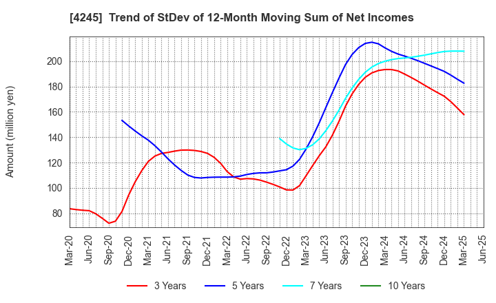 4245 Daiki Axis Co.,Ltd.: Trend of StDev of 12-Month Moving Sum of Net Incomes