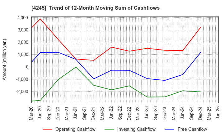 4245 Daiki Axis Co.,Ltd.: Trend of 12-Month Moving Sum of Cashflows
