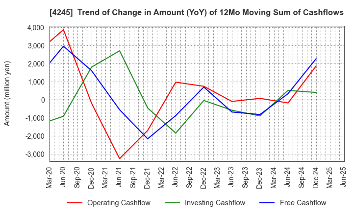 4245 Daiki Axis Co.,Ltd.: Trend of Change in Amount (YoY) of 12Mo Moving Sum of Cashflows