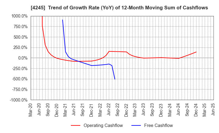 4245 Daiki Axis Co.,Ltd.: Trend of Growth Rate (YoY) of 12-Month Moving Sum of Cashflows