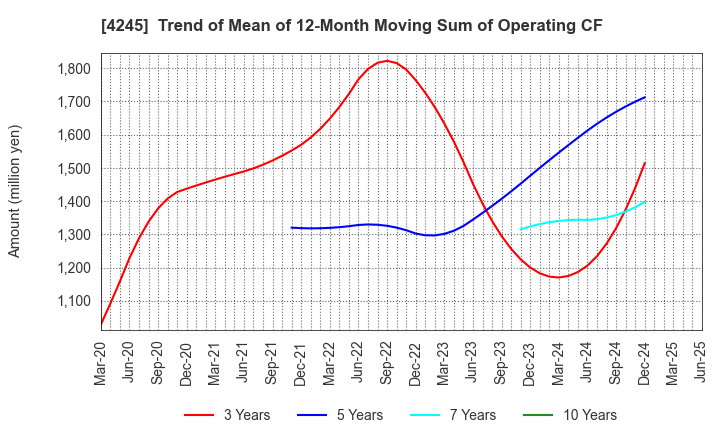 4245 Daiki Axis Co.,Ltd.: Trend of Mean of 12-Month Moving Sum of Operating CF