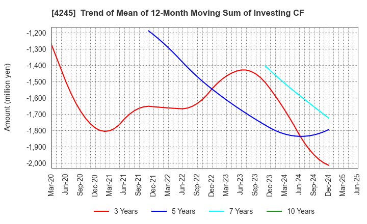 4245 Daiki Axis Co.,Ltd.: Trend of Mean of 12-Month Moving Sum of Investing CF