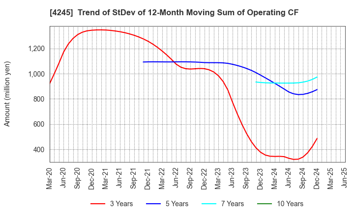 4245 Daiki Axis Co.,Ltd.: Trend of StDev of 12-Month Moving Sum of Operating CF