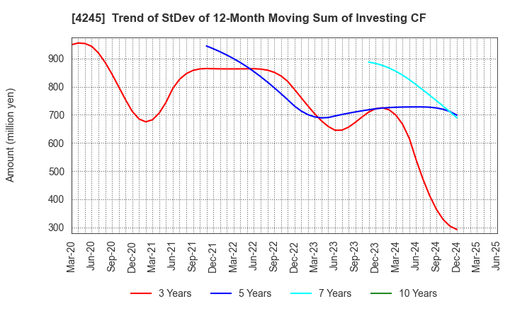 4245 Daiki Axis Co.,Ltd.: Trend of StDev of 12-Month Moving Sum of Investing CF